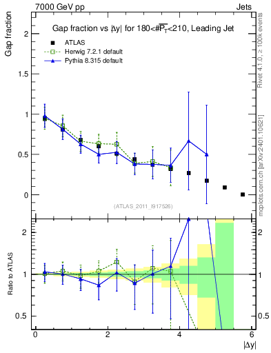 Plot of gapfr-vs-dy-lj in 7000 GeV pp collisions