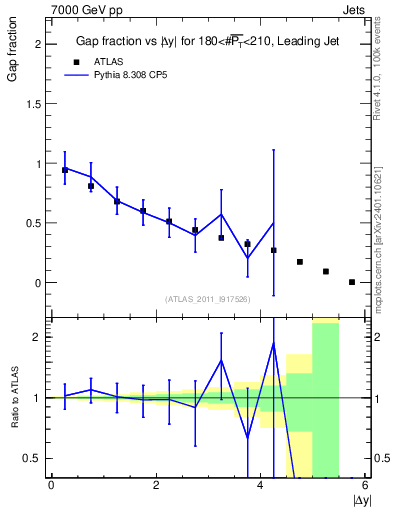 Plot of gapfr-vs-dy-lj in 7000 GeV pp collisions