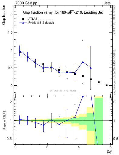 Plot of gapfr-vs-dy-lj in 7000 GeV pp collisions