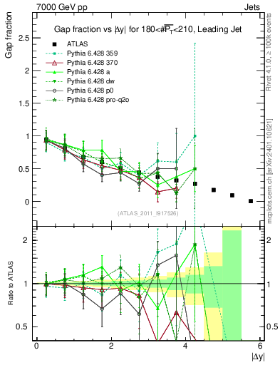 Plot of gapfr-vs-dy-lj in 7000 GeV pp collisions