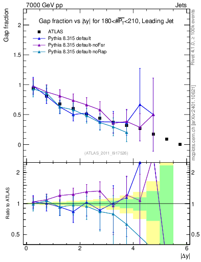 Plot of gapfr-vs-dy-lj in 7000 GeV pp collisions