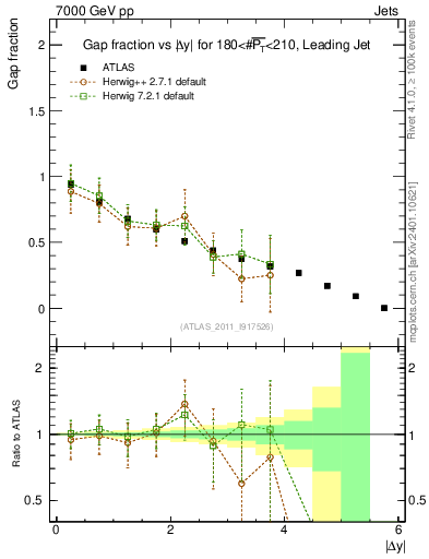 Plot of gapfr-vs-dy-lj in 7000 GeV pp collisions