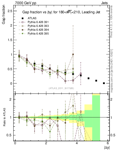 Plot of gapfr-vs-dy-lj in 7000 GeV pp collisions