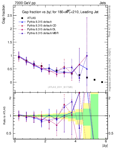 Plot of gapfr-vs-dy-lj in 7000 GeV pp collisions