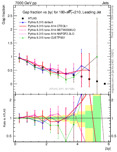 Plot of gapfr-vs-dy-lj in 7000 GeV pp collisions