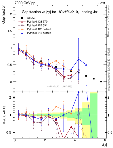 Plot of gapfr-vs-dy-lj in 7000 GeV pp collisions