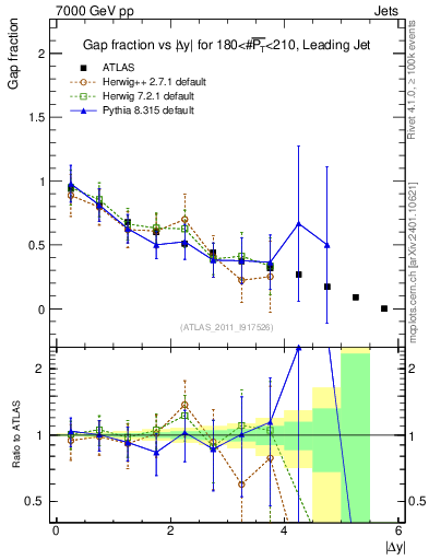 Plot of gapfr-vs-dy-lj in 7000 GeV pp collisions