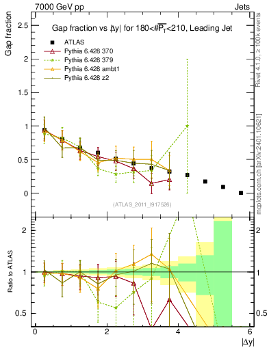 Plot of gapfr-vs-dy-lj in 7000 GeV pp collisions