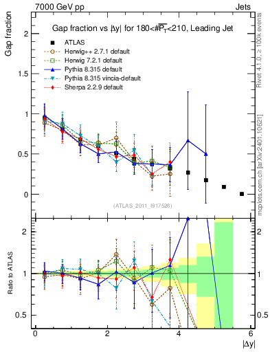 Plot of gapfr-vs-dy-lj in 7000 GeV pp collisions