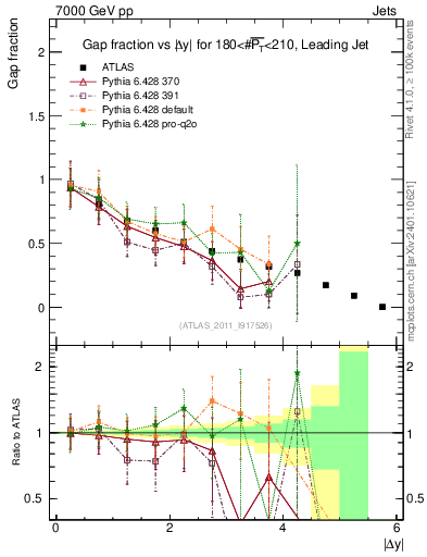 Plot of gapfr-vs-dy-lj in 7000 GeV pp collisions