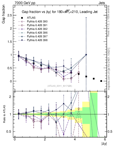 Plot of gapfr-vs-dy-lj in 7000 GeV pp collisions