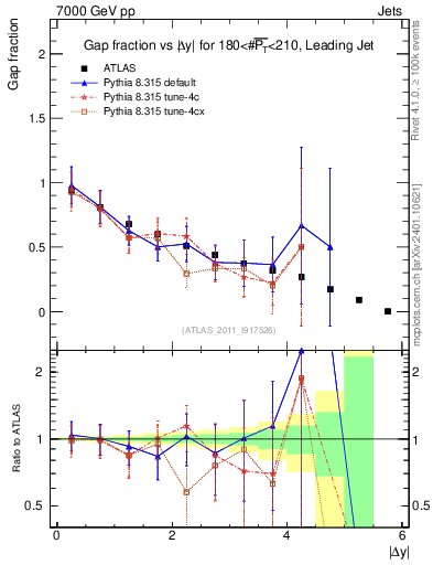 Plot of gapfr-vs-dy-lj in 7000 GeV pp collisions