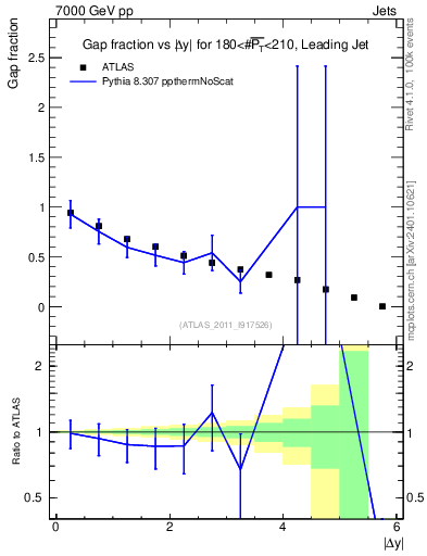 Plot of gapfr-vs-dy-lj in 7000 GeV pp collisions