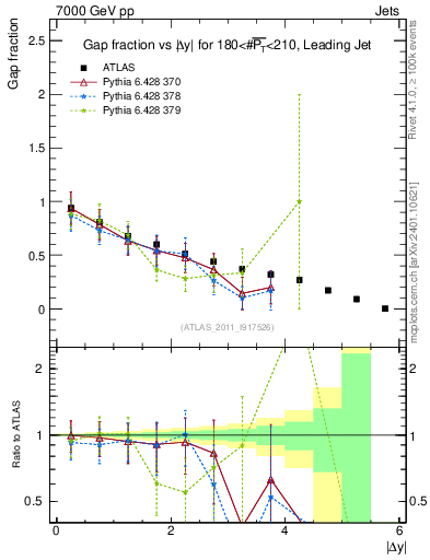 Plot of gapfr-vs-dy-lj in 7000 GeV pp collisions