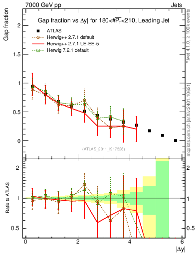 Plot of gapfr-vs-dy-lj in 7000 GeV pp collisions