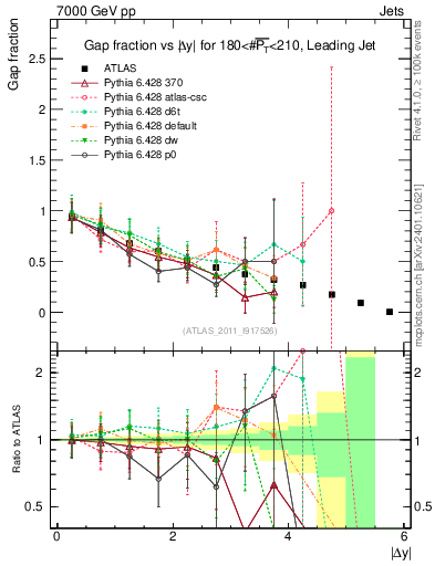 Plot of gapfr-vs-dy-lj in 7000 GeV pp collisions