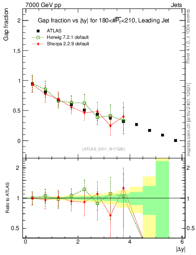 Plot of gapfr-vs-dy-lj in 7000 GeV pp collisions
