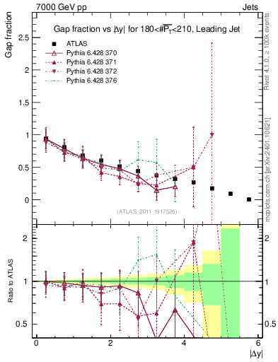 Plot of gapfr-vs-dy-lj in 7000 GeV pp collisions