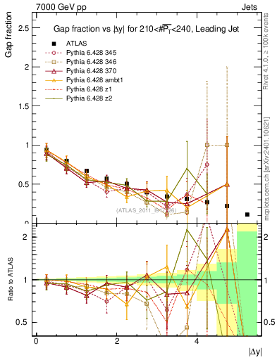 Plot of gapfr-vs-dy-lj in 7000 GeV pp collisions