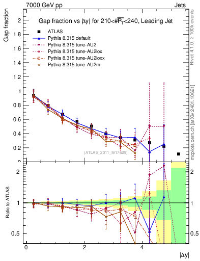 Plot of gapfr-vs-dy-lj in 7000 GeV pp collisions