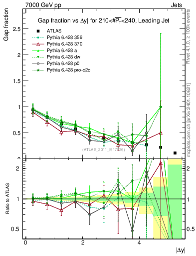Plot of gapfr-vs-dy-lj in 7000 GeV pp collisions