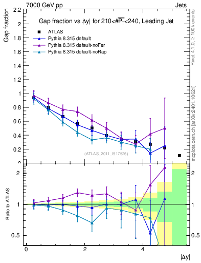 Plot of gapfr-vs-dy-lj in 7000 GeV pp collisions