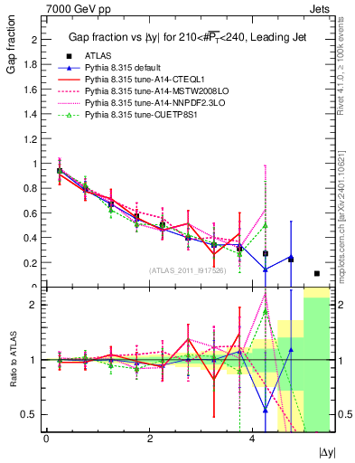 Plot of gapfr-vs-dy-lj in 7000 GeV pp collisions