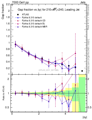 Plot of gapfr-vs-dy-lj in 7000 GeV pp collisions