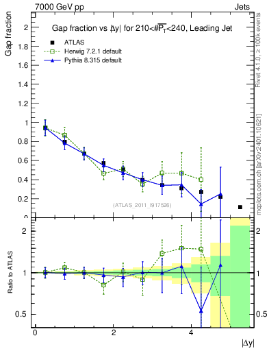 Plot of gapfr-vs-dy-lj in 7000 GeV pp collisions