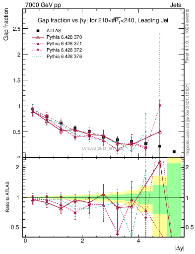 Plot of gapfr-vs-dy-lj in 7000 GeV pp collisions