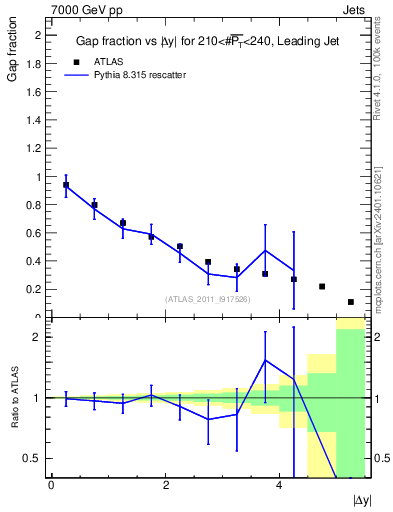 Plot of gapfr-vs-dy-lj in 7000 GeV pp collisions