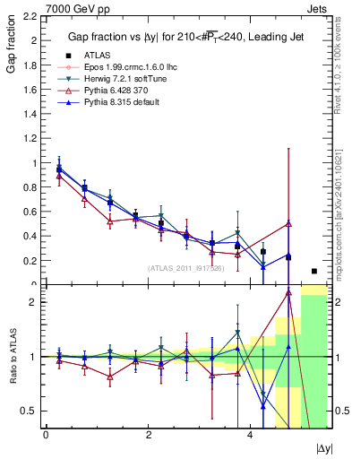 Plot of gapfr-vs-dy-lj in 7000 GeV pp collisions