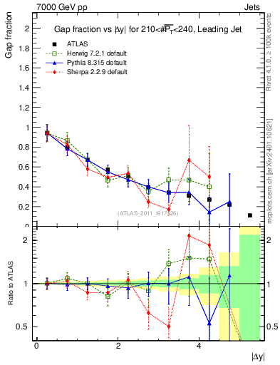 Plot of gapfr-vs-dy-lj in 7000 GeV pp collisions