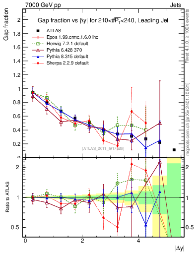 Plot of gapfr-vs-dy-lj in 7000 GeV pp collisions