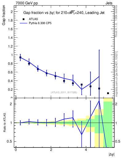 Plot of gapfr-vs-dy-lj in 7000 GeV pp collisions