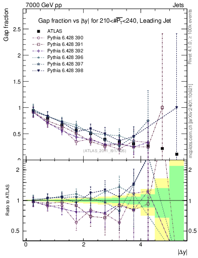 Plot of gapfr-vs-dy-lj in 7000 GeV pp collisions