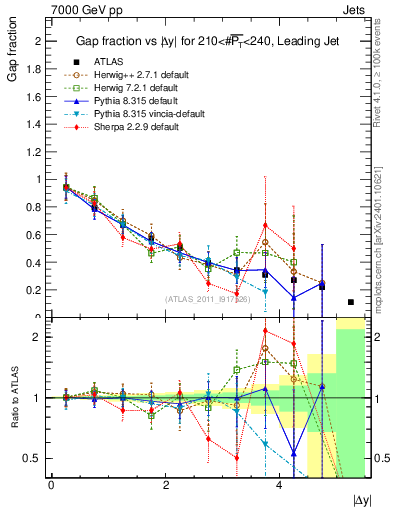 Plot of gapfr-vs-dy-lj in 7000 GeV pp collisions