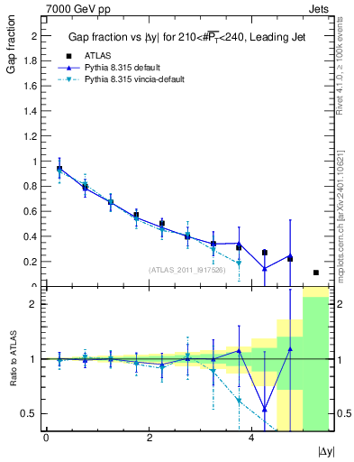 Plot of gapfr-vs-dy-lj in 7000 GeV pp collisions