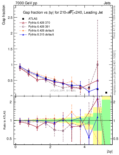 Plot of gapfr-vs-dy-lj in 7000 GeV pp collisions