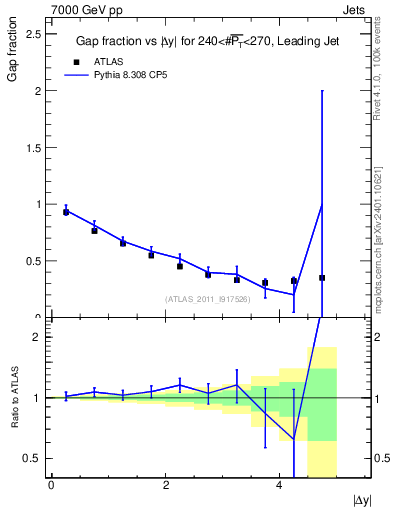 Plot of gapfr-vs-dy-lj in 7000 GeV pp collisions