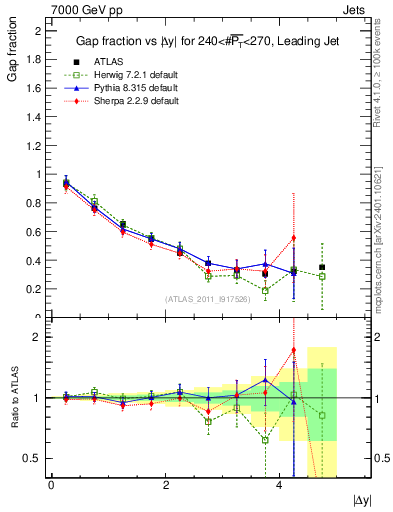 Plot of gapfr-vs-dy-lj in 7000 GeV pp collisions