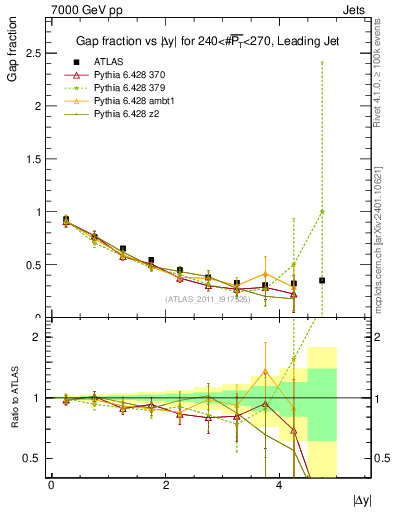 Plot of gapfr-vs-dy-lj in 7000 GeV pp collisions