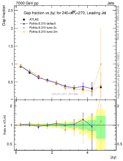 Plot of gapfr-vs-dy-lj in 7000 GeV pp collisions
