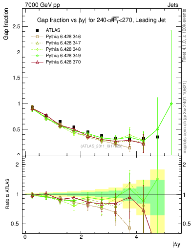 Plot of gapfr-vs-dy-lj in 7000 GeV pp collisions