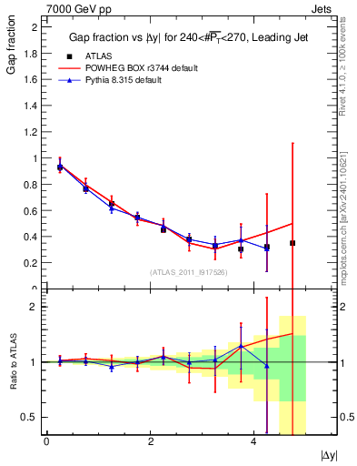 Plot of gapfr-vs-dy-lj in 7000 GeV pp collisions