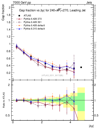 Plot of gapfr-vs-dy-lj in 7000 GeV pp collisions