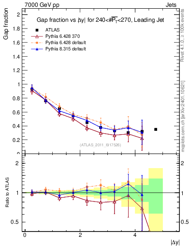 Plot of gapfr-vs-dy-lj in 7000 GeV pp collisions