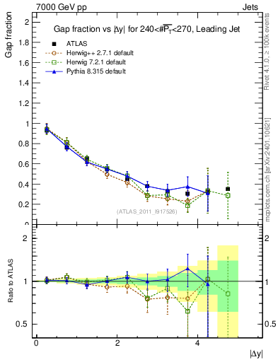Plot of gapfr-vs-dy-lj in 7000 GeV pp collisions