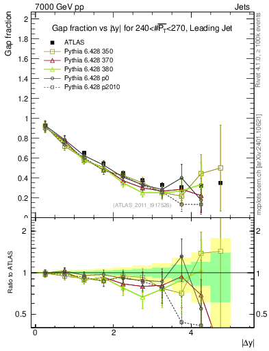 Plot of gapfr-vs-dy-lj in 7000 GeV pp collisions