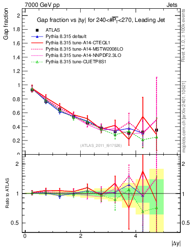 Plot of gapfr-vs-dy-lj in 7000 GeV pp collisions